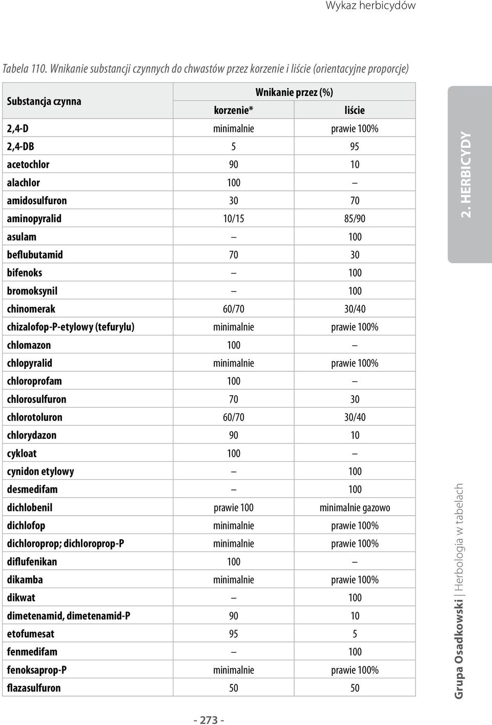 10 alachlor 100 amidosulfuron 30 70 aminopyralid 10/15 85/90 asulam 100 beflubutamid 70 30 bifenoks 100 bromoksynil 100 chinomerak 60/70 30/40 chizalofop P etylowy (tefurylu) minimalnie prawie 100%