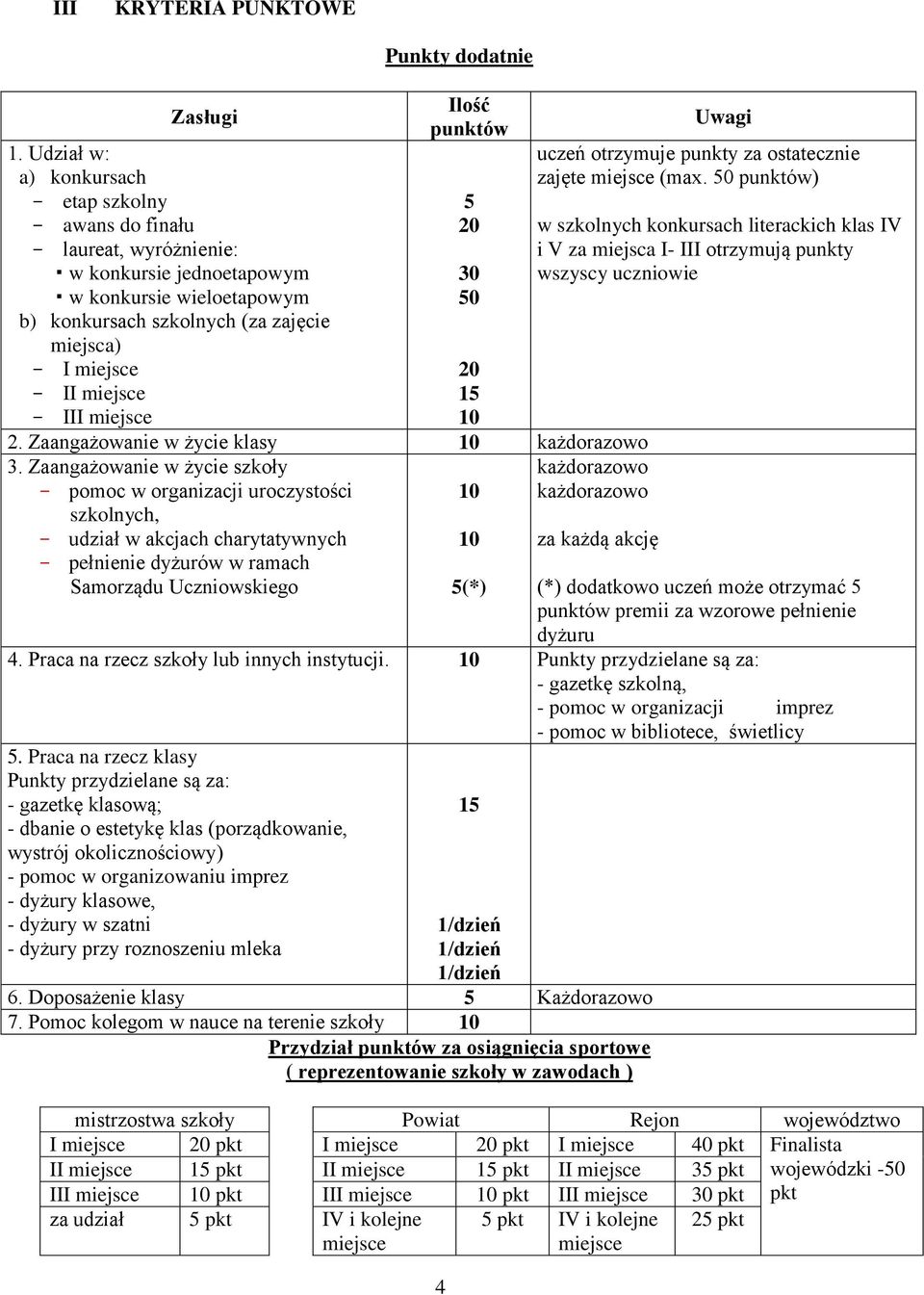 miejsce - III miejsce Punkty dodatnie Ilość punktów 4 30 1 2. Zaangażowanie w życie klasy każdorazowo 3.