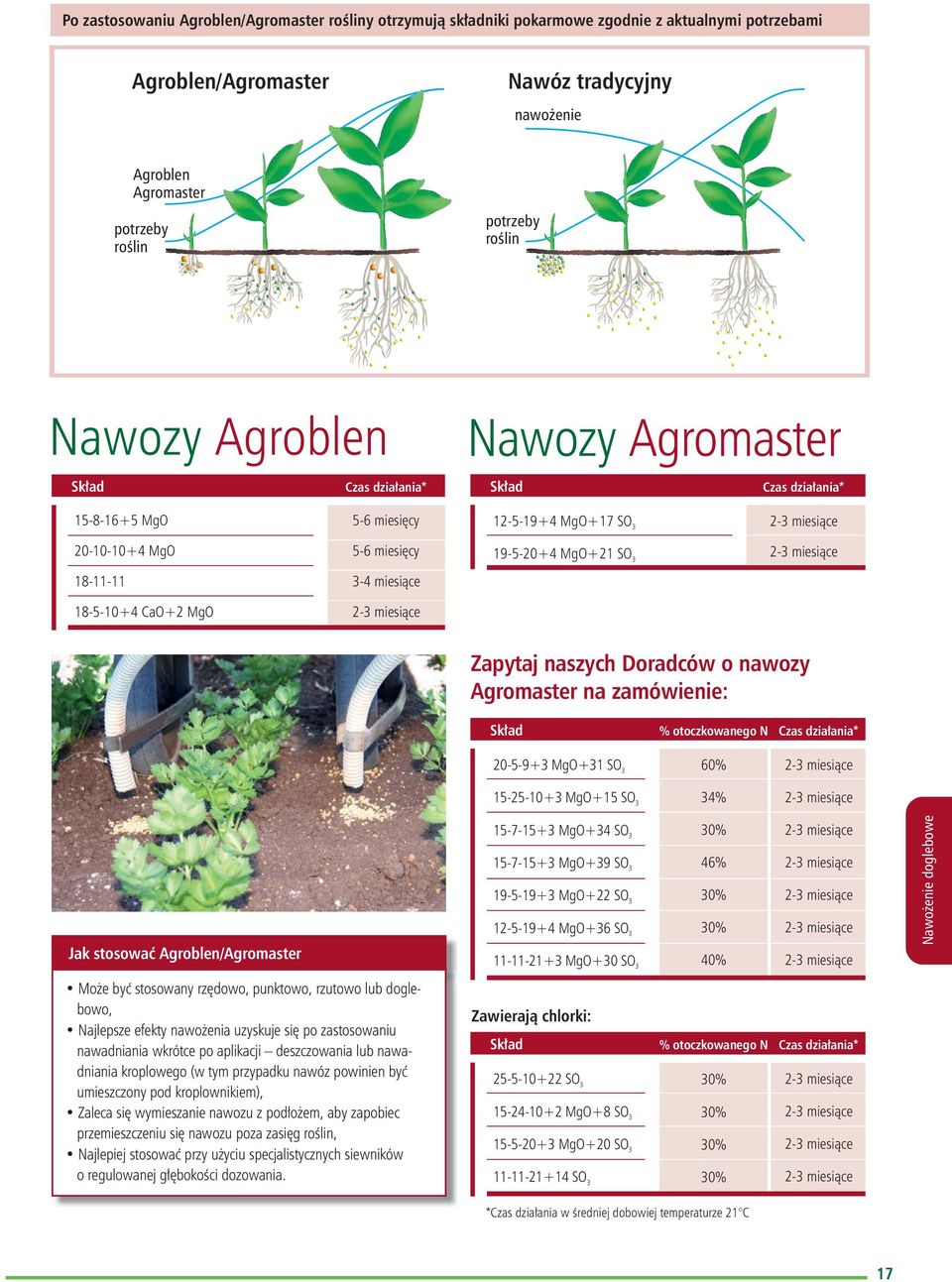 18-11-11-4 miesiące 18-5-104 CaO2 MgO 2- miesiące Zapytaj naszych Doradców o nawozy Agromaster na zamówienie: Skład % otoczkowanego N Czas działania* 20-5-9 MgO1 SO 60% 2- miesiące 15-25-10 MgO15 SO