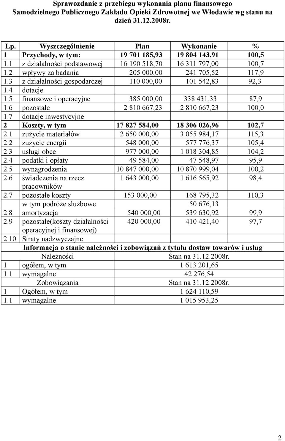 3 z działalności gospodarczej 11, 11 542,83 92,3 1.4 dotacje 1.5 finansowe i operacyjne 385, 338 431,33 87,9 1.6 pozostałe 2 81 667,23 2 81 667,23 1, 1.
