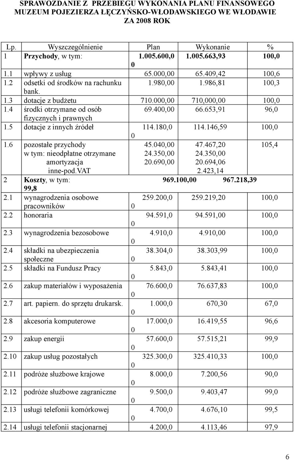 653,91 96, fizycznych i prawnych 1.5 dotacje z innych źródeł 114.18, 114.146,59 1, 1.6 pozostałe przychody 45.4, 47.467,2 15,4 w tym: nieodpłatne otrzymane amortyzacja inne-pod.vat 24.35, 2.69, 24.