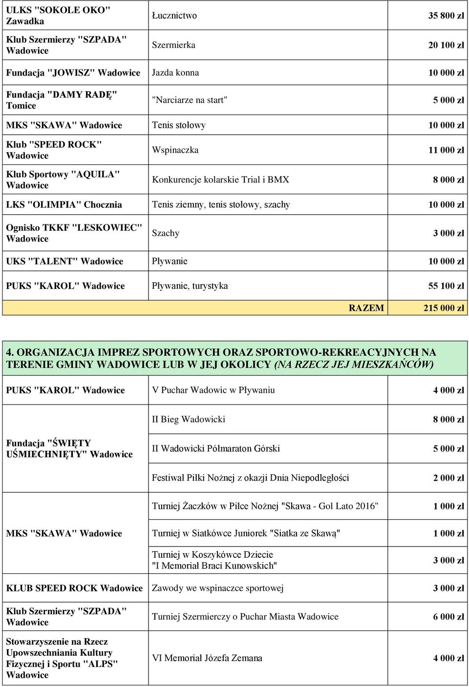 Szachy 3 000 zł UKS "TALENT" Pływanie 10 000 zł PUKS "KAROL" Pływanie, turystyka 55 100 zł 21 4.