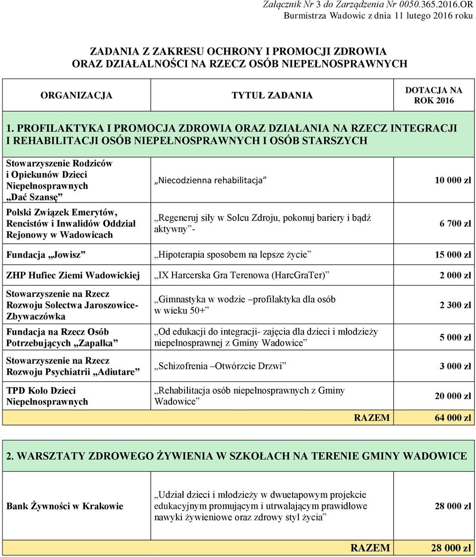 Polski Związek Emerytów, Rencistów i Inwalidów Oddział Rejonowy w Wadowicach Niecodzienna rehabilitacja Regeneruj siły w Solcu Zdroju, pokonuj bariery i bądź aktywny - 10 000 zł 6 700 zł Fundacja