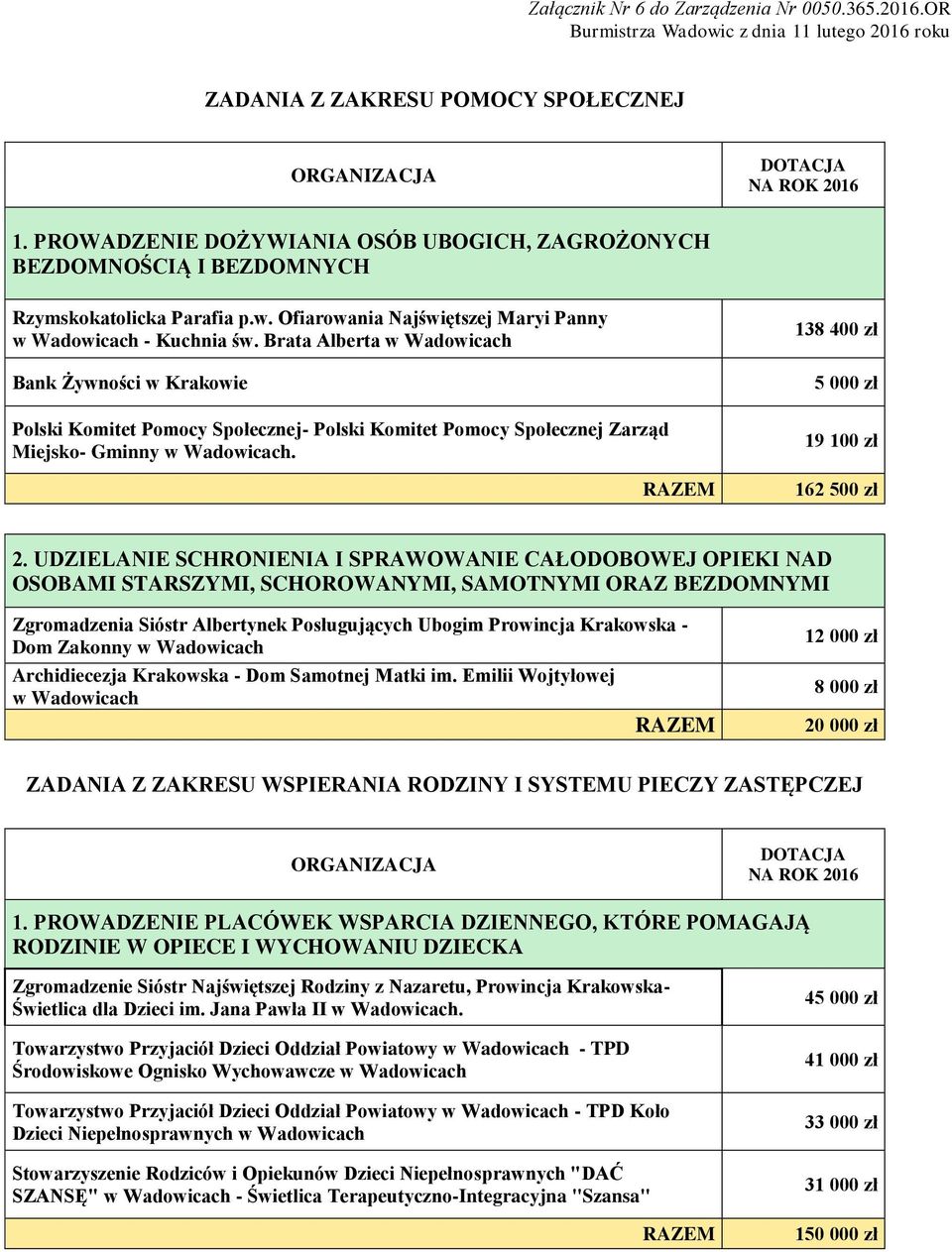 Brata Alberta w Wadowicach Bank Żywności w Krakowie Polski Komitet Pomocy Społecznej- Polski Komitet Pomocy Społecznej Zarząd Miejsko- Gminny w Wadowicach. 138 400 zł 19 100 zł 162 500 zł 2.