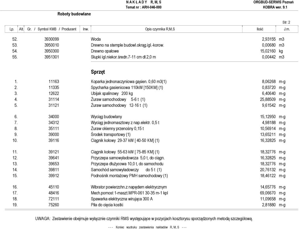 0,60 m3(1) 8,06268 m-g 2. 11335 Spycharka gasienicowa 110kW [150KM] (1) 0,83720 m-g 3. 12622 Ubijak spalinowy 200 kg 6,40640 m-g 4. 31114 śuraw samochodowy 5-6 t (1) 25,88509 m-g 5.