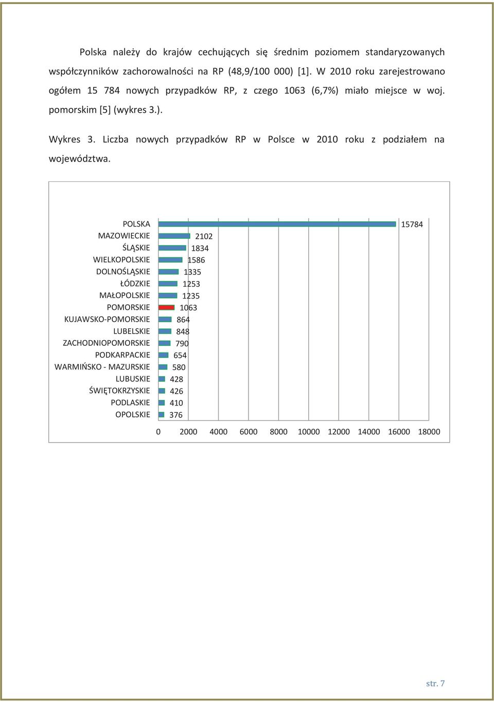 Liczba nowych przypadków RP w Polsce w 2010 roku z podziałem na województwa.