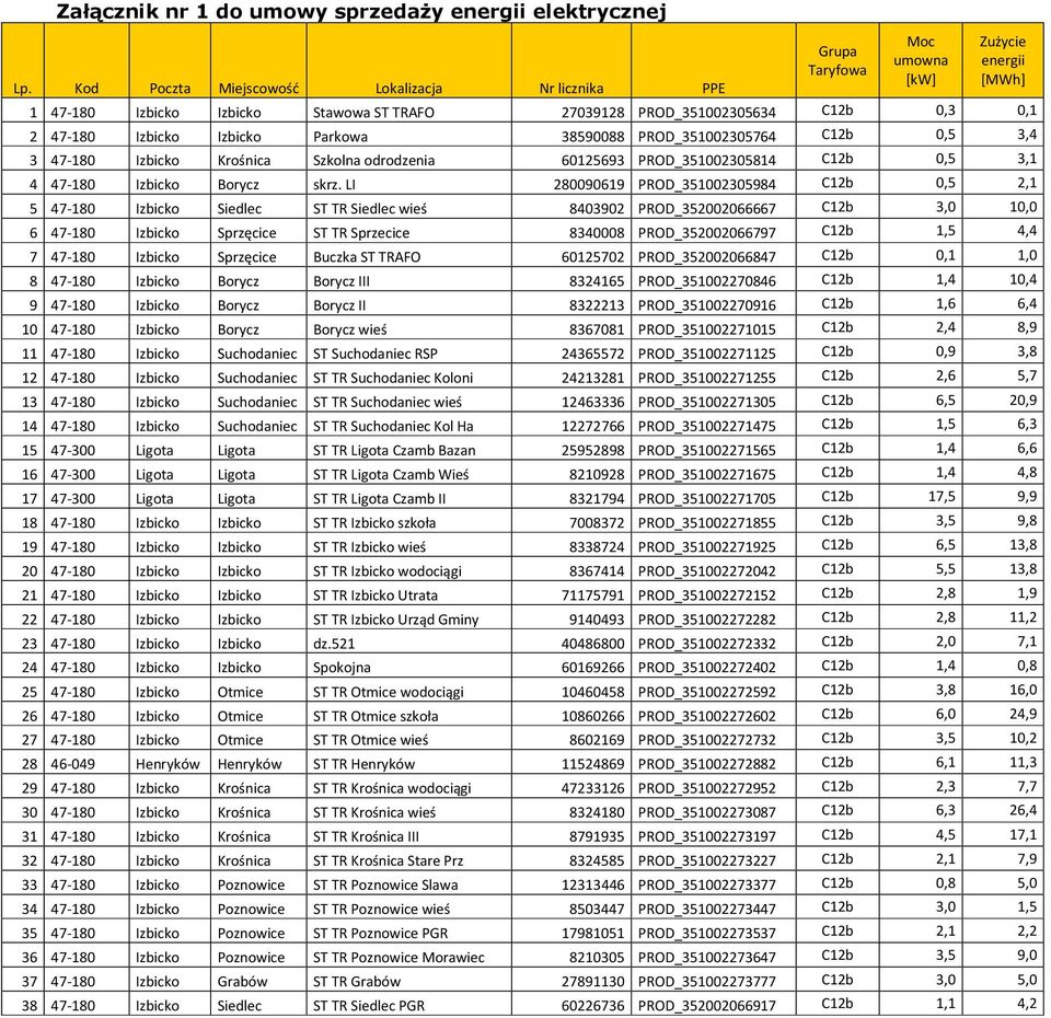 0,5 3,4 3 47-180 Izbicko Krośnica Szkolna odrodzenia 60125693 PROD_351002305814 C12b 0,5 3,1 4 47-180 Izbicko Borycz skrz.