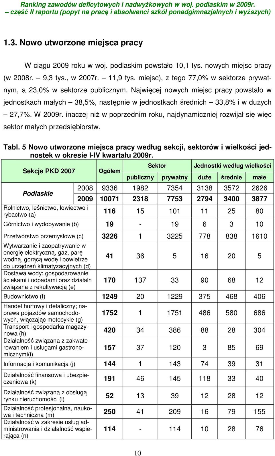 W 2009r. inaczej niż w poprzednim roku, najdynamiczniej rozwijał się więc sektor małych przedsiębiorstw. Tabl.