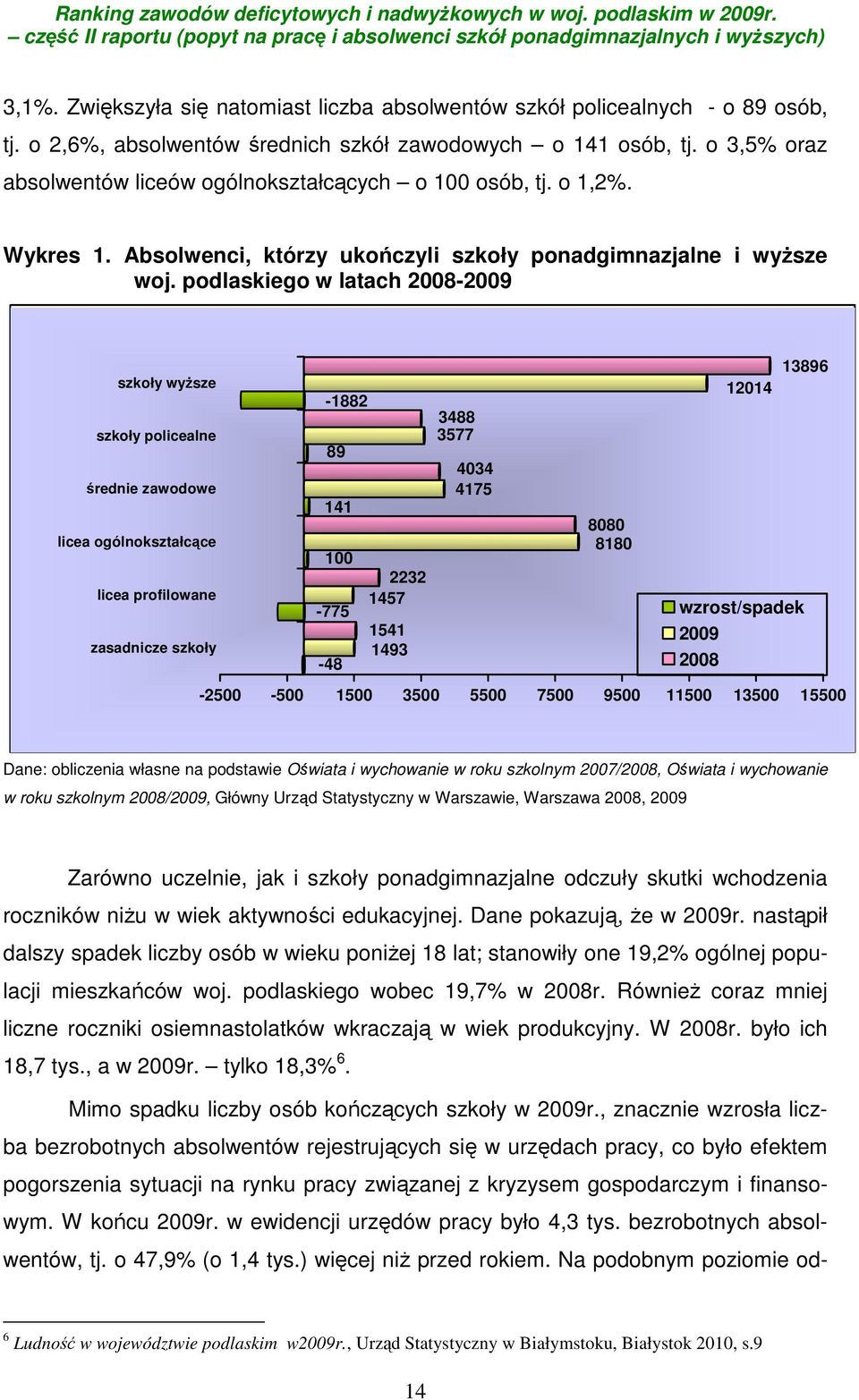 podlaskiego w latach 2008-2009 szkoły wyższe szkoły policealne średnie zawodowe licea ogólnokształcące licea profilowane zasadnicze szkoły -1882 89 141 100-775 -48 2232 1457 1541 1493 3488 3577 4034