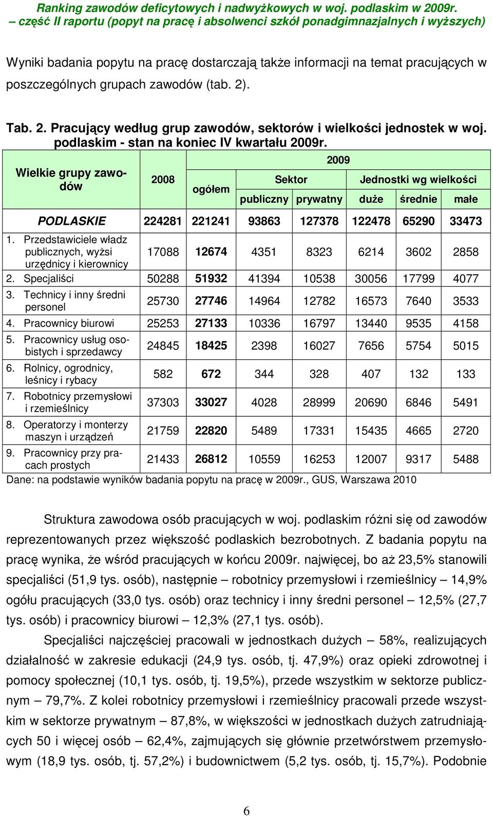 Wielkie grupy zawodów 2008 ogółem Sektor 2009 Jednostki wg wielkości publiczny prywatny duże średnie małe PODLASKIE 224281 221241 93863 127378 122478 65290 33473 1.