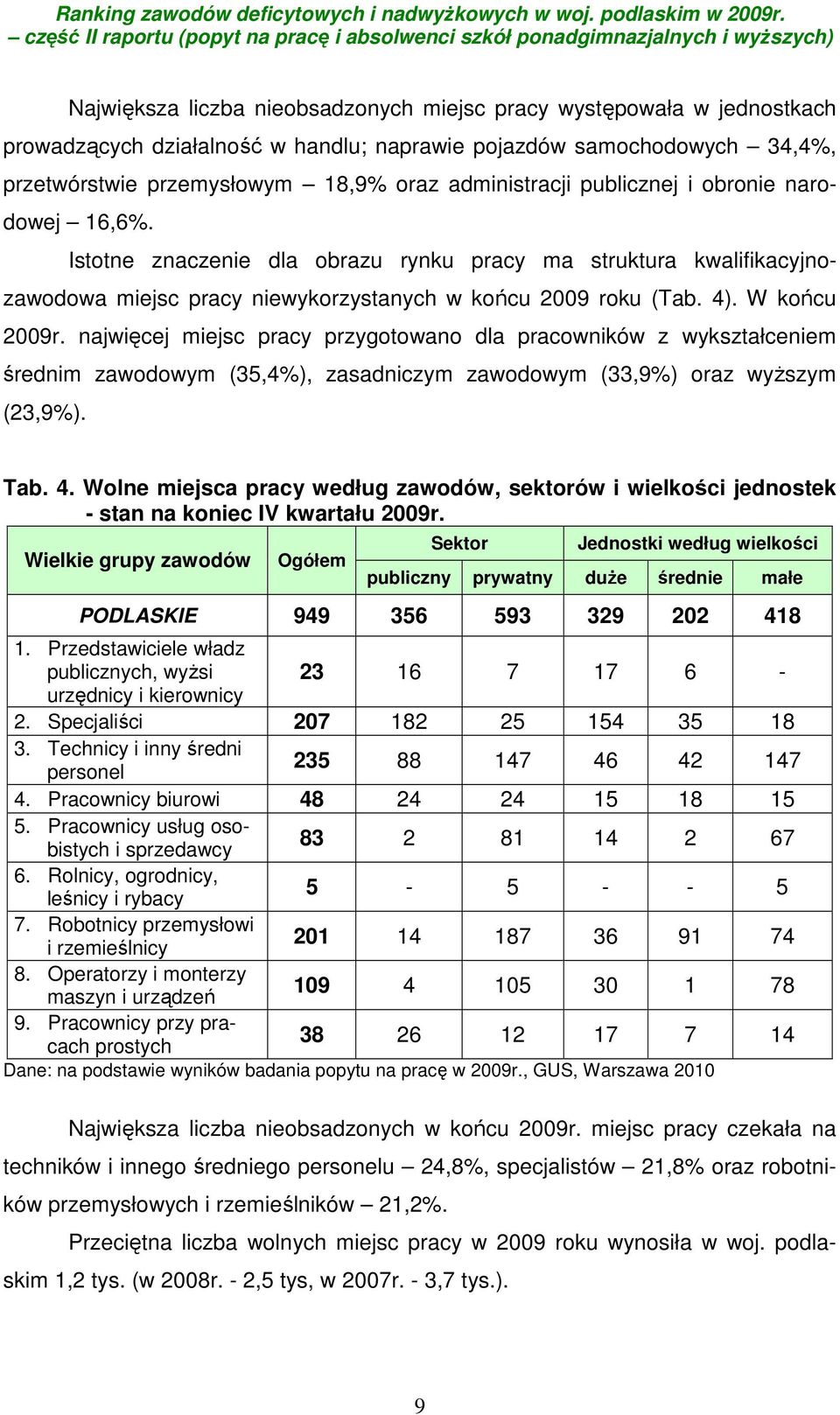 najwięcej miejsc pracy przygotowano dla pracowników z wykształceniem średnim zawodowym (35,4%), zasadniczym zawodowym (33,9%) oraz wyższym (23,9%). Tab. 4.