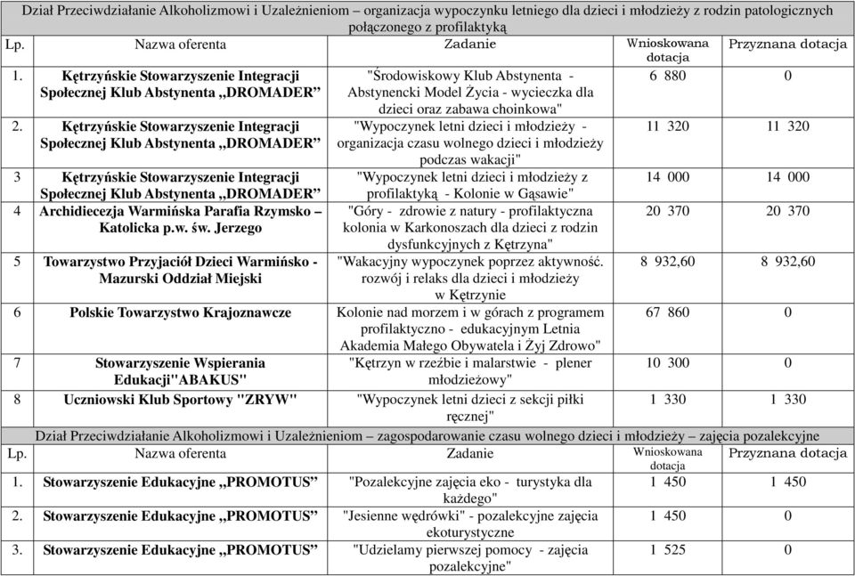 Kętrzyńskie Stowarzyszenie Integracji Społecznej Klub Abstynenta DROMADER 3 Kętrzyńskie Stowarzyszenie Integracji Społecznej Klub Abstynenta DROMADER 4 Archidiecezja Warmińska Parafia Rzymsko