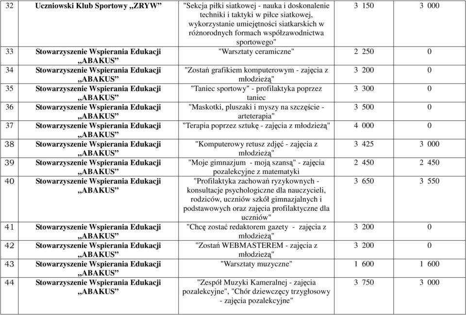 Stowarzyszenie Wspierania Edukacji "Taniec sportowy" - profilaktyka poprzez 3 300 0 taniec 36 Stowarzyszenie Wspierania Edukacji "Maskotki, pluszaki i myszy na szczęście - 3 500 0 arteterapia" 37