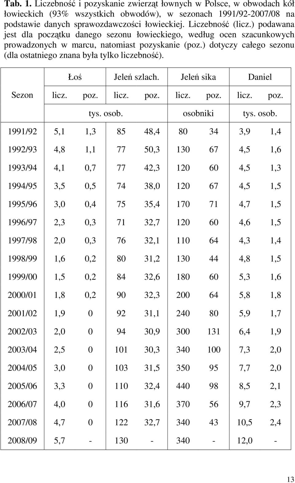 ) dotyczy całego sezonu (dla ostatniego znana była tylko liczebność). Łoś Jeleń szlach. Jeleń sika Daniel Sezon licz. poz. licz. poz. licz. poz. licz. poz. tys. osob.