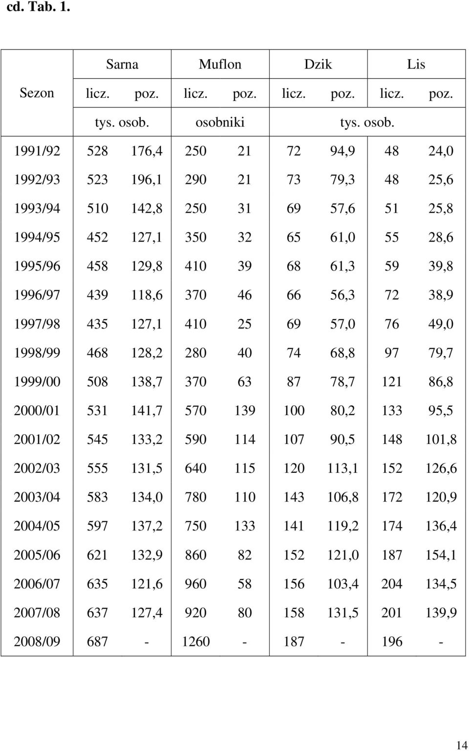 1991/92 528 176,4 250 21 72 94,9 48 24,0 1992/93 523 196,1 290 21 73 79,3 48 25,6 1993/94 510 142,8 250 31 69 57,6 51 25,8 1994/95 452 127,1 350 32 65 61,0 55 28,6 1995/96 458 129,8 410 39 68 61,3 59