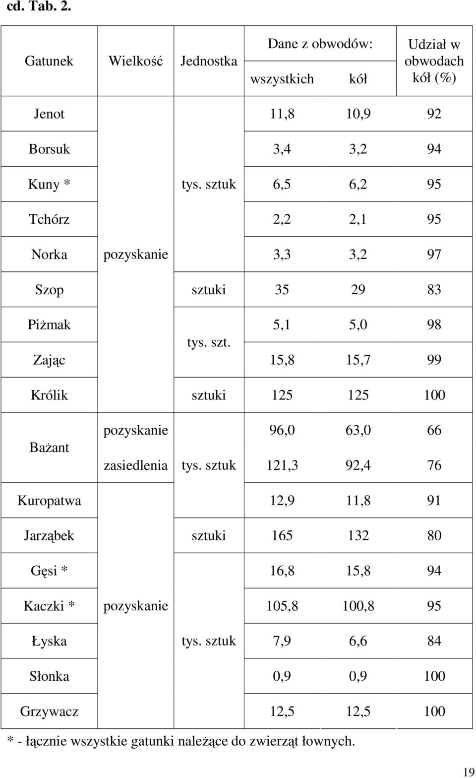 ki 35 29 83 PiŜmak 5,1 5,0 98 Zając tys. szt. 15,8 15,7 99 Królik BaŜant Kuropatwa sztuki 125 125 100 pozyskanie 96,0 63,0 66 zasiedlenia tys.