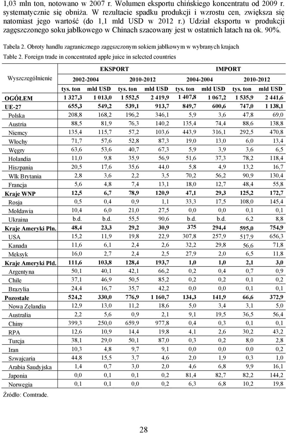 ) Udział eksportu w produkcji zagęszczonego soku jabłkowego w Chinach szacowany jest w ostatnich latach na ok. 90%. Tabela 2.