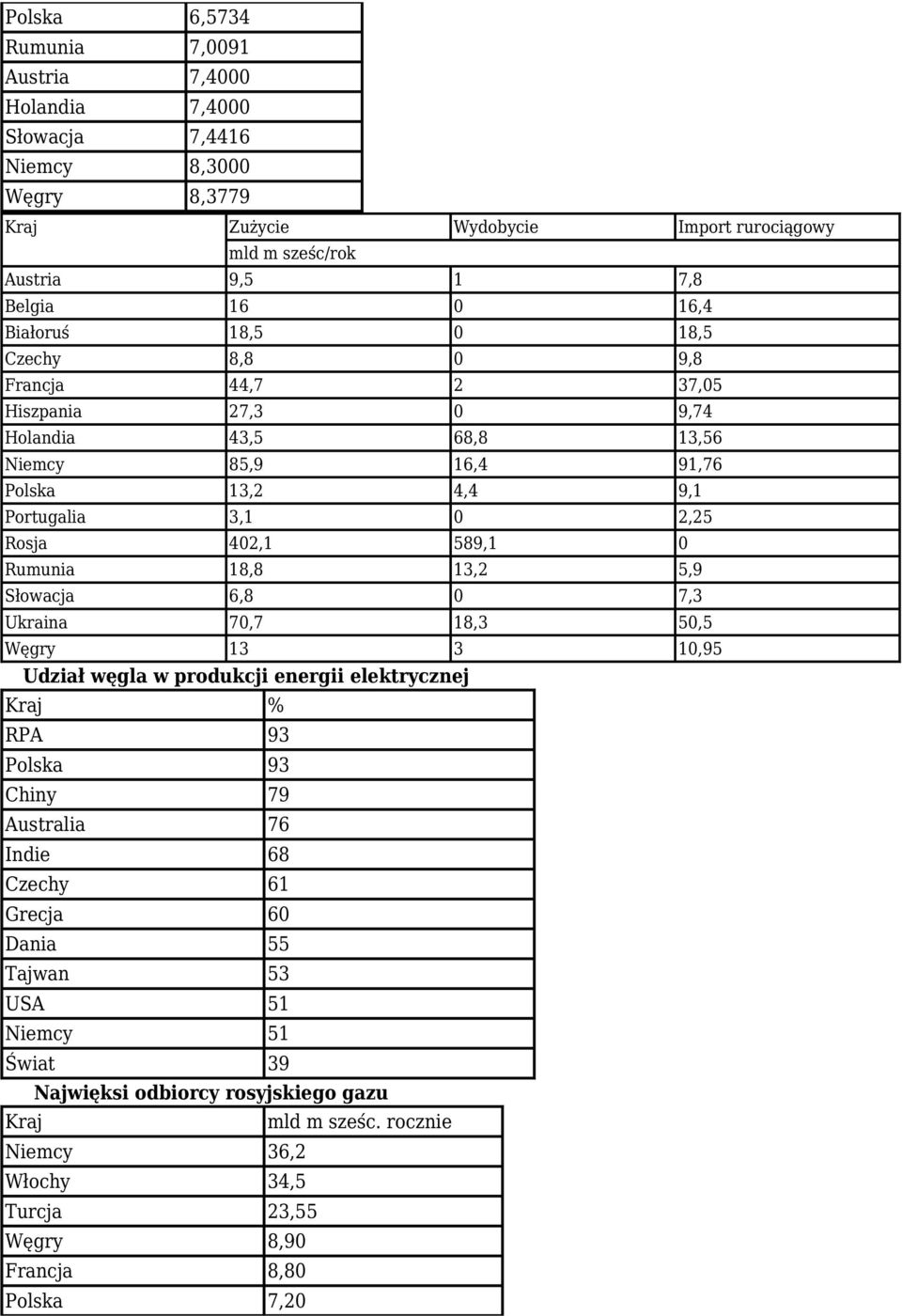 589,1 0 Rumunia 18,8 13,2 5,9 Słowacja 6,8 0 7,3 Ukraina 70,7 18,3 50,5 Węgry 13 3 10,95 Udział węgla w produkcji energii elektrycznej Kraj % RPA 93 Polska 93 Chiny 79 Australia 76 Indie 68