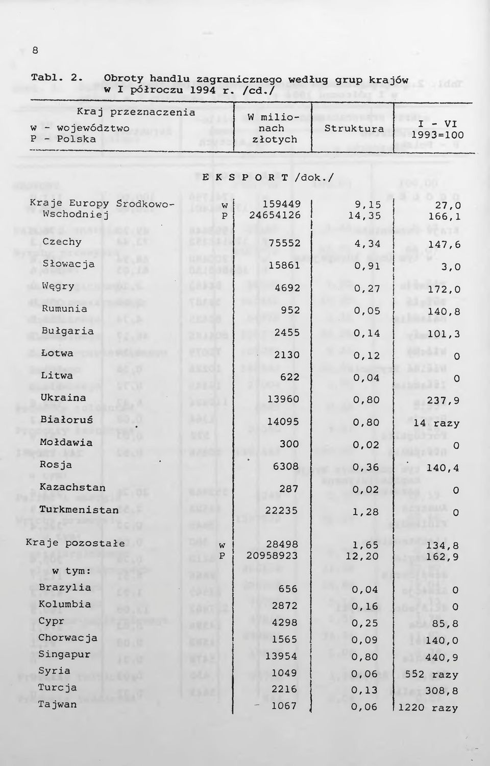 Łotwa 2130 0,12 0 Litwa 622 0,04 0 Ukraina 13960 0,80 237,9 Białoruś 14095 0,80 14 razy Mołdawia 300 0,02 0 Rosja 6308 0,36 140,4 Kazachstan 287 0,02 0 Turkmenistan 22235 1,28 0 Kraje pozostałe w