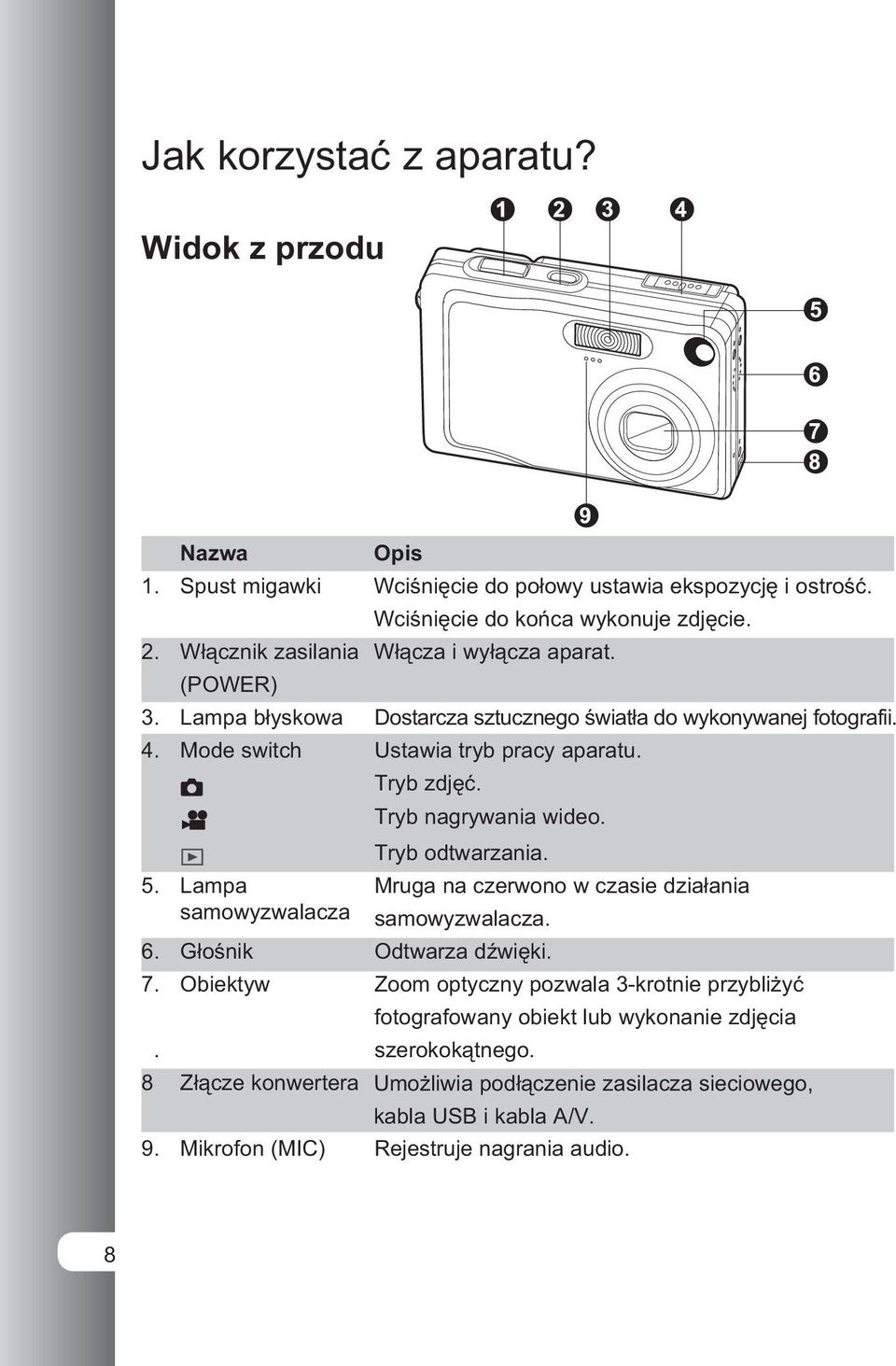 Tryb nagrywania wideo. Tryb odtwarzania. 5. Lampa samowyzwalacza Mruga na czerwono w czasie działania samowyzwalacza. 6. Głośnik Odtwarza dźwięki. 7.