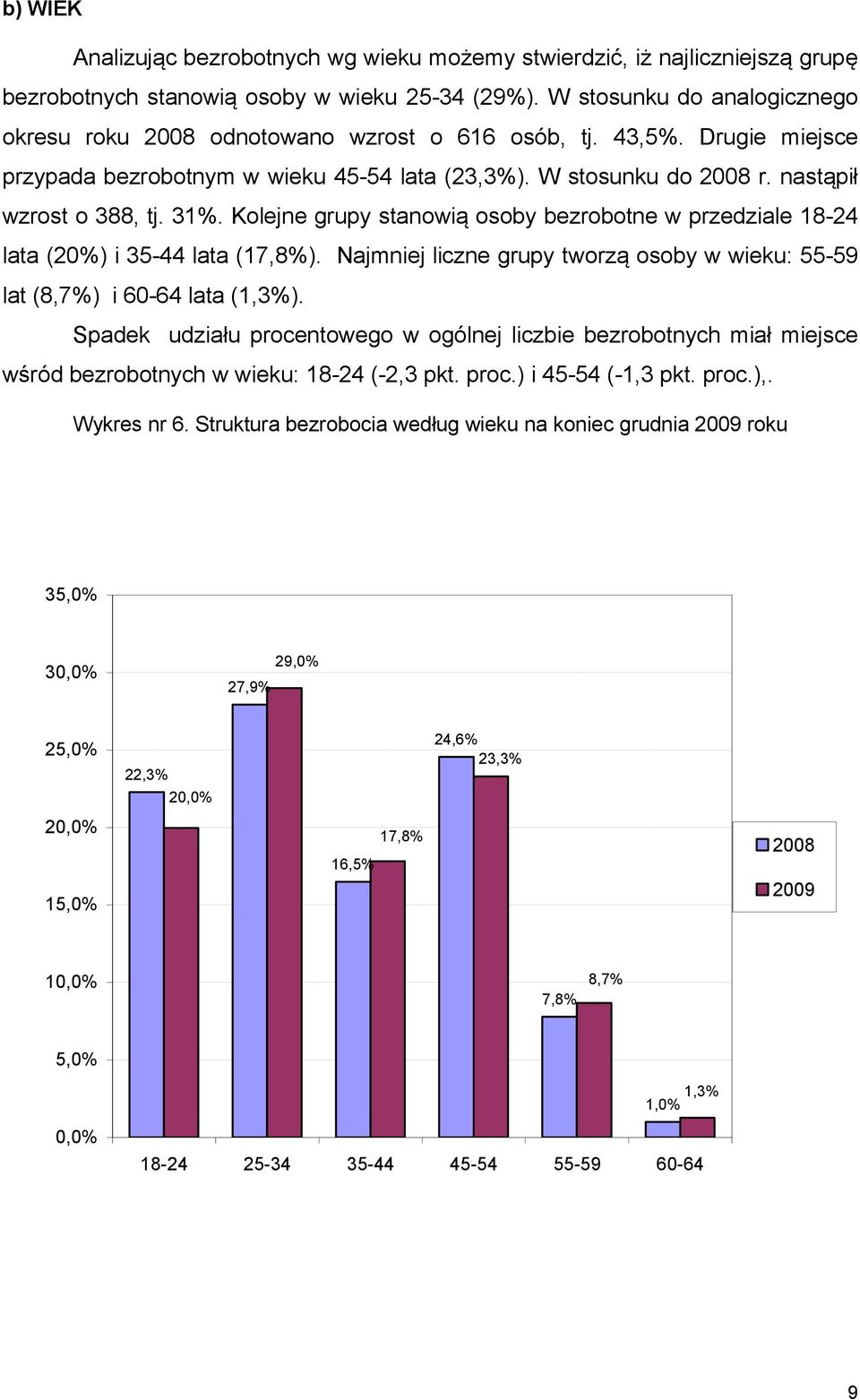 31%. Kolejne grupy stanowią osoby bezrobotne w przedziale 18-24 lata (20%) i 35-44 lata (17,8%). Najmniej liczne grupy tworzą osoby w wieku: 55-59 lat (8,7%) i 60-64 lata (1,3%).