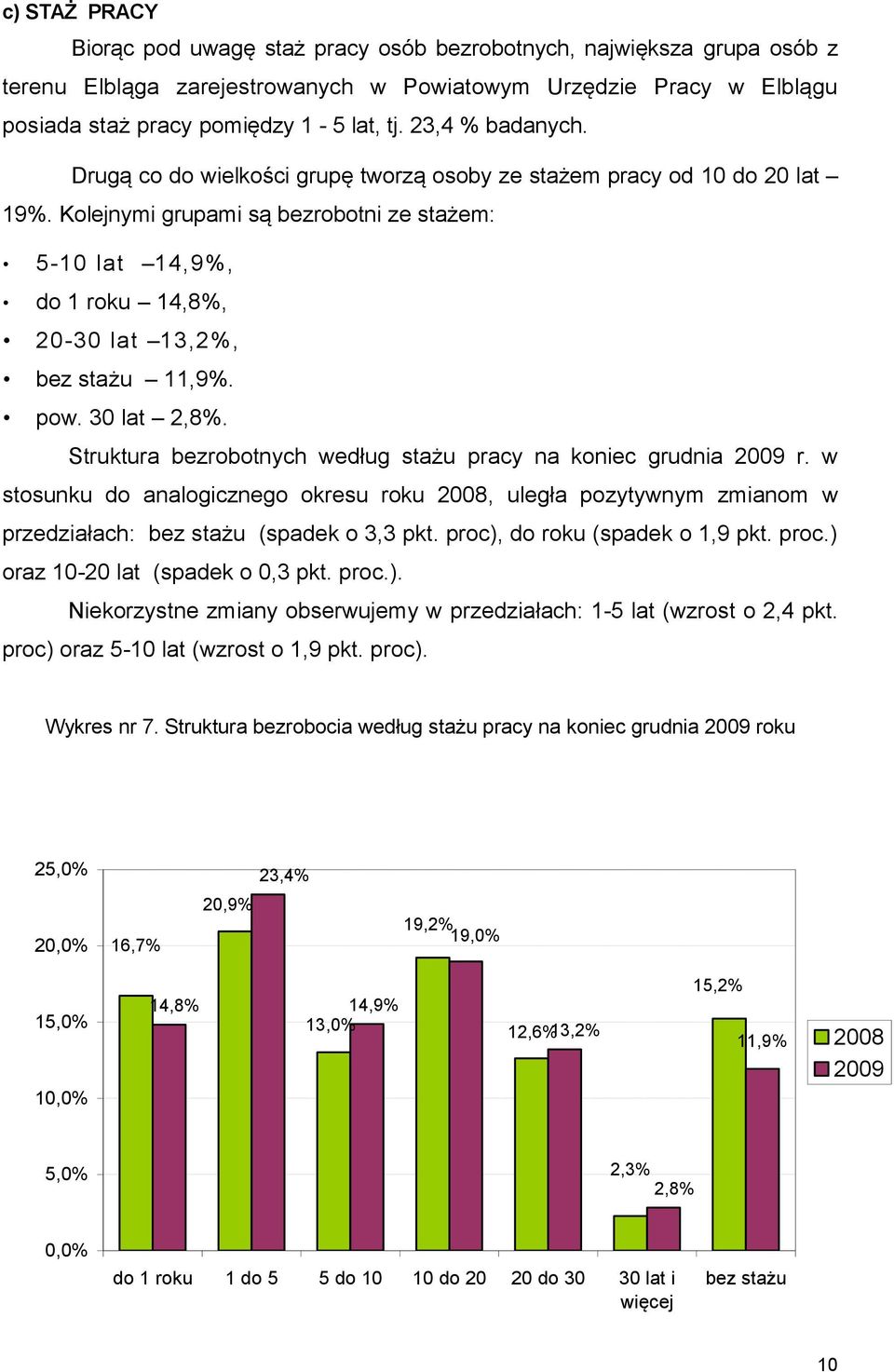 Kolejnymi grupami są bezrobotni ze stażem: 5-10 lat 14,9%, do 1 roku 14,8%, 20-30 lat 13,2%, bez stażu 11,9%. pow. 30 lat 2,8%. Struktura bezrobotnych według stażu pracy na koniec grudnia 2009 r.