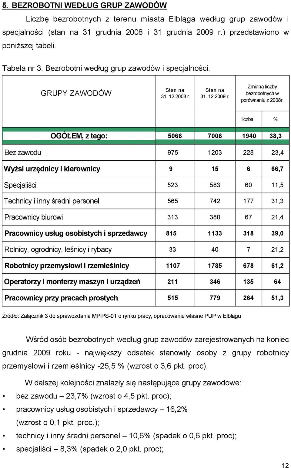 liczba % OGÓŁEM, z tego: 5066 7006 1940 38,3 Bez zawodu 975 1203 228 23,4 Wyżsi urzędnicy i kierownicy 9 15 6 66,7 Specjaliści 523 583 60 11,5 Technicy i inny średni personel 565 742 177 31,3