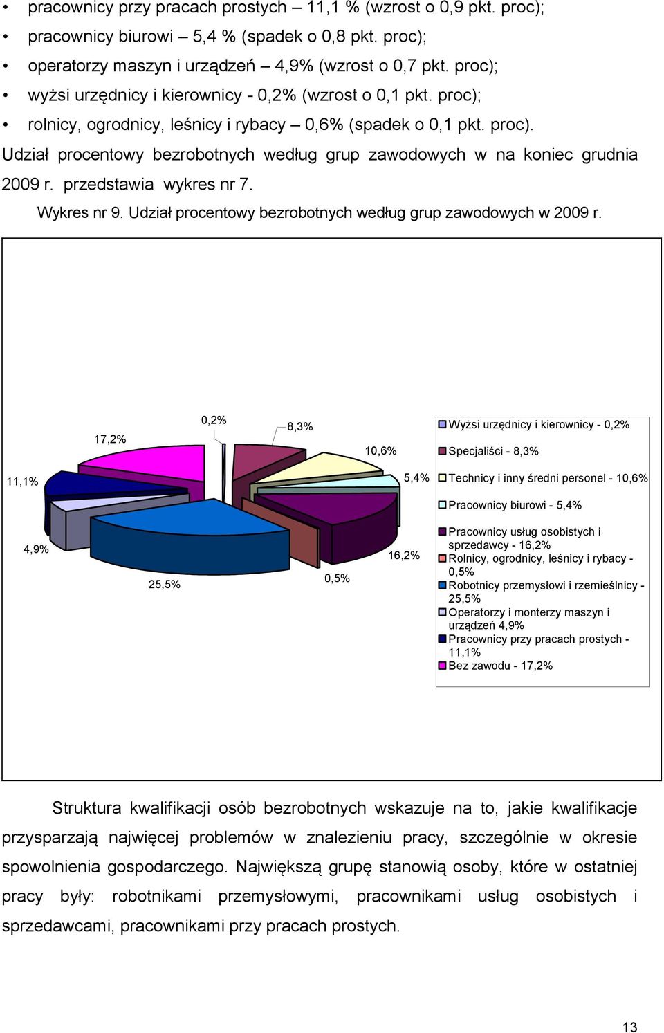 przedstawia wykres nr 7. Wykres nr 9. Udział procentowy bezrobotnych według grup zawodowych w 2009 r.