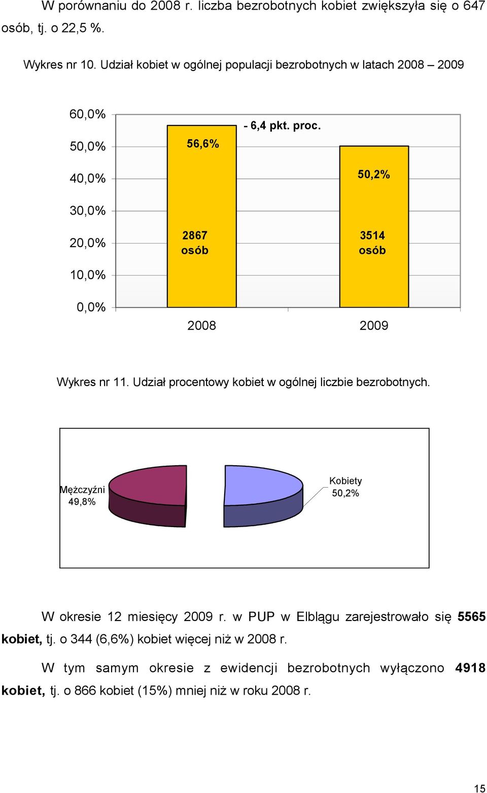 40,0% 50,2% 30,0% 20,0% 10,0% 2867 osób 3514 osób 0,0% 2008 2009 Wykres nr 11. Udział procentowy kobiet w ogólnej liczbie bezrobotnych.