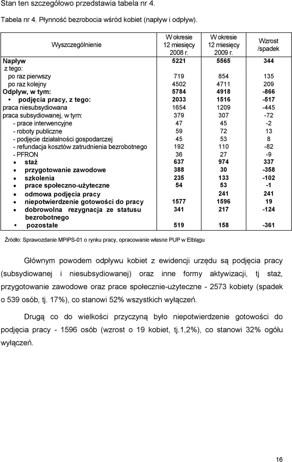 1209-445 praca subsydiowanej, w tym: 379 307-72 - prace interwencyjne 47 45-2 - roboty publiczne 59 72 13 - podjęcie działalności gospodarczej 45 53 8 - refundacja kosztów zatrudnienia bezrobotnego