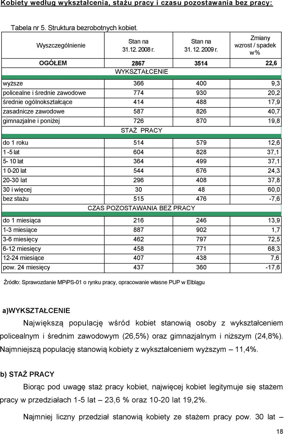 gimnazjalne i poniżej 726 870 19,8 STAŻ PRACY do 1 roku 514 579 12,6 1-5 lat 604 828 37,1 5-10 lat 364 499 37,1 1 0-20 lat 544 676 24,3 20-30 lat 296 408 37,8 30 i więcej 30 48 60,0 bez stażu 515