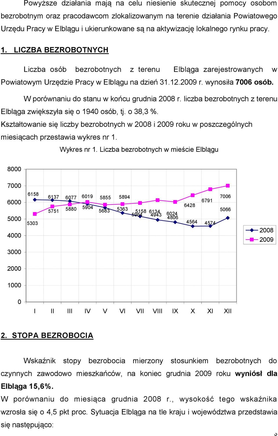 W porównaniu do stanu w końcu grudnia 2008 r. liczba bezrobotnych z terenu Elbląga zwiększyła się o 1940 osób, tj. o 38,3 %.