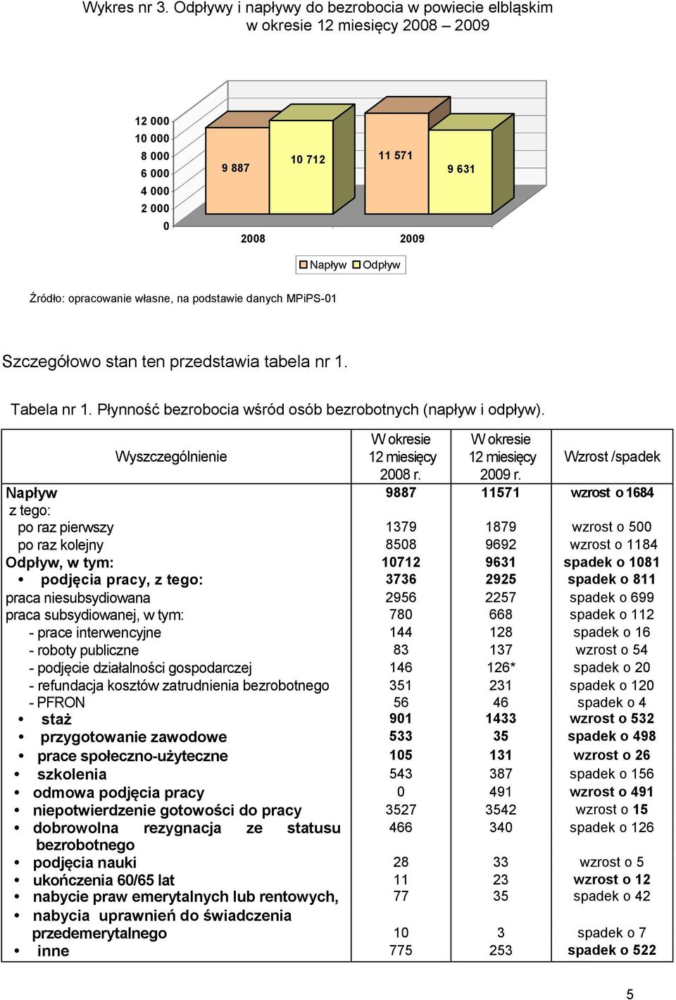 własne, na podstawie danych MPiPS-01 Szczegółowo stan ten przedstawia tabela nr 1. Tabela nr 1. Płynność bezrobocia wśród osób bezrobotnych (napływ i odpływ).