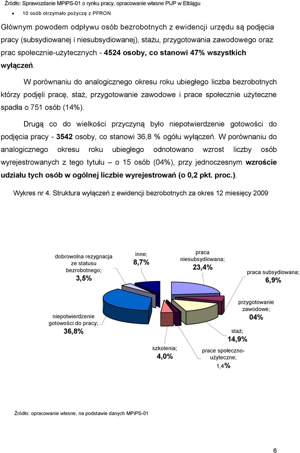 W porównaniu do analogicznego okresu roku ubiegłego liczba bezrobotnych którzy podjęli pracę, staż, przygotowanie zawodowe i prace społecznie użyteczne spadła o 751 osób (14%).