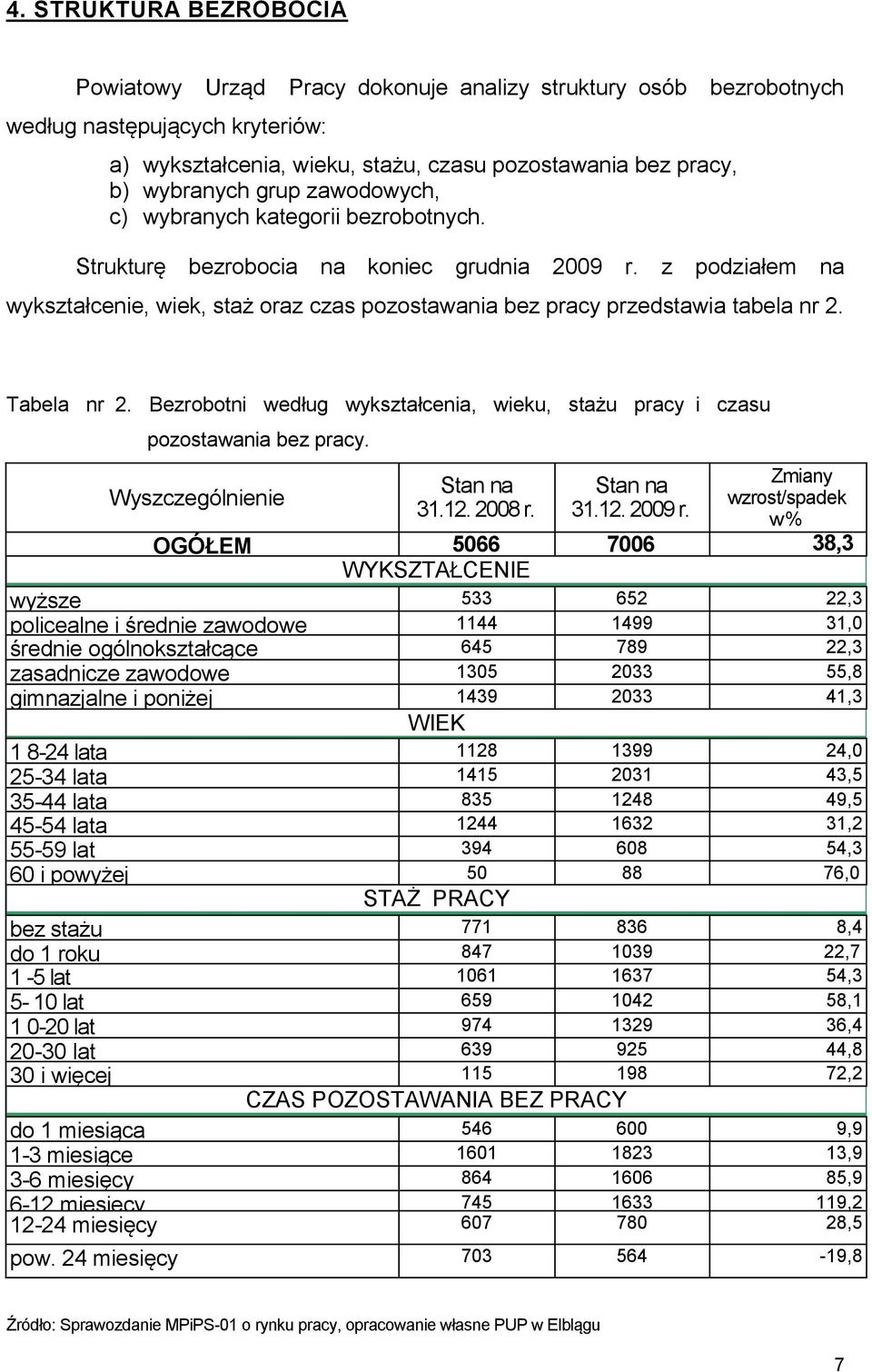 Tabela nr 2. Bezrobotni według wykształcenia, wieku, stażu pracy i czasu pozostawania bez pracy. Wyszczególnienie Stan na 31.12. 2008 r. Stan na 31.12. 2009 r.