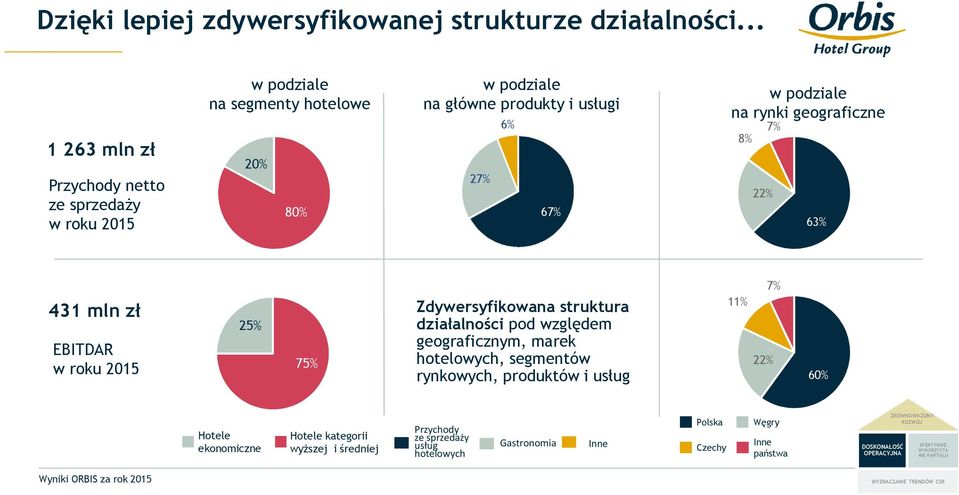 geograficzne 8% 7% 22% 63% 431 mln zł 25% EBITDAR w roku 2015 75% Zdywersyfikowana struktura działalności pod względem geograficznym, marek hotelowych, segmentów rynkowych,