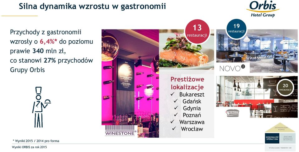 Gdańsk Gdynia Poznań Warszawa Wrocław 19 restauracji 20 restaurants restauracji ZRÓWNOWAŻONY ROZWÓJ * Wyniki 2015