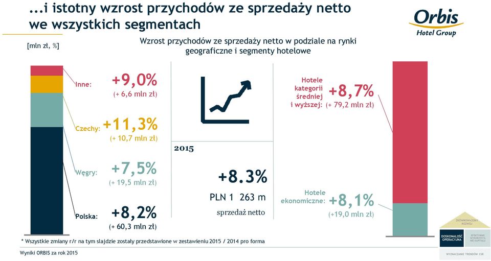 3% PLN 1 263 m sprzedaż netto * Wszystkie zmiany r/r na tym slajdzie zostały przedstawione w zestawieniu 2015 / 2014 pro forma Hotele kategorii średniej i wyższej: