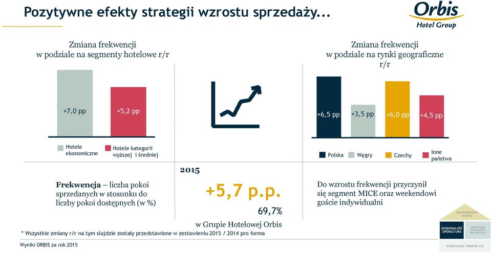 Hotele kategorii wyższej i średniej Frekwencja liczba po