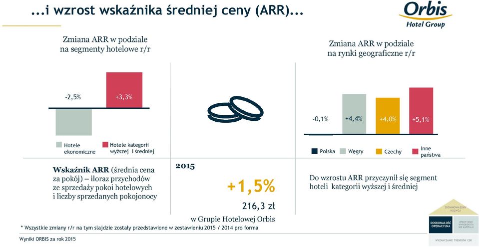 średniej Wskaźnik ARR (średnia cena za pokój) iloraz przychodów ze sprzedaży pokoi hotelowych i liczby sprzedanych pokojonocy 2015 +1,5% 216,3 zł w Grupie Hotelowej Orbis *