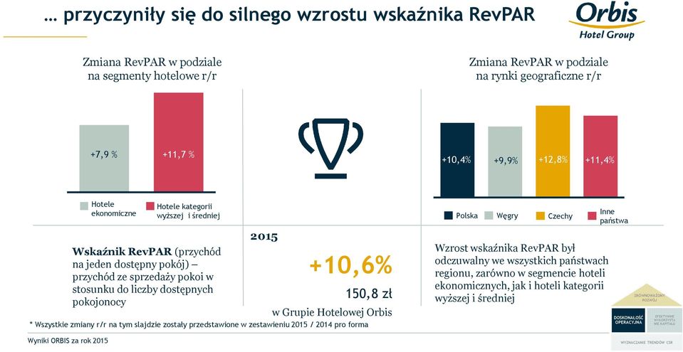 Grupie Hotelowej Orbis * Wszystkie zmiany r/r na tym slajdzie zostały przedstawione w zestawieniu 2015 / 2014 pro forma Polska Węgry Czechy Wzrost wskaźnika RevPAR był odczuwalny we wszystkich