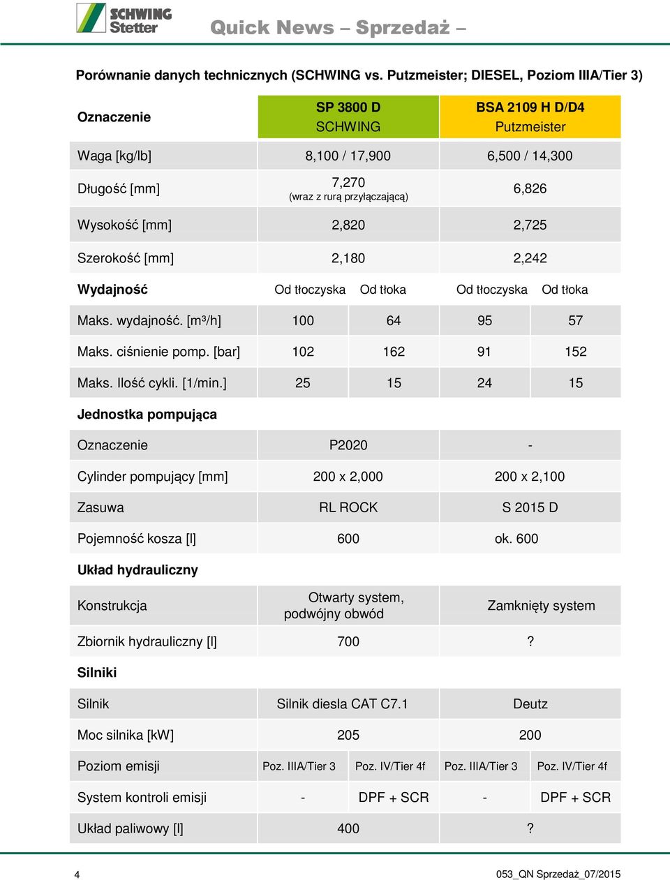 Wysokość [mm] 2,820 2,725 Szerokość [mm] 2,180 2,242 Wydajność Od tłoczyska Od tłoka Od tłoczyska Od tłoka Maks. wydajność. [m³/h] 100 64 95 57 Maks. ciśnienie pomp. [bar] 102 162 91 152 Maks.