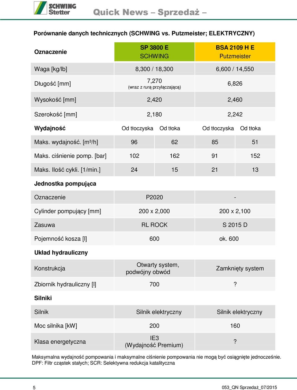 2,460 Szerokość [mm] 2,180 2,242 Wydajność Od tłoczyska Od tłoka Od tłoczyska Od tłoka Maks. wydajność. [m³/h] 96 62 85 51 Maks. ciśnienie pomp. [bar] 102 162 91 152 Maks. Ilość cykli. [1/min.