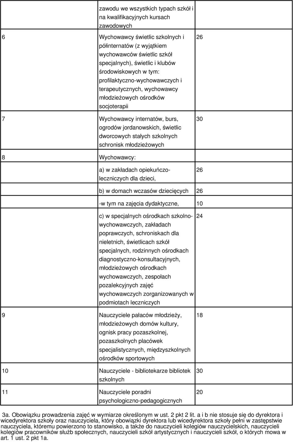 szkolnych schronisk młodzieżowych 26 30 8 Wychowawcy: a) w zakładach opiekuńczoleczniczych dla dzieci, 26 b) w domach wczasów dziecięcych 26 -w tym na zajęcia dydaktyczne, 10 c) w specjalnych