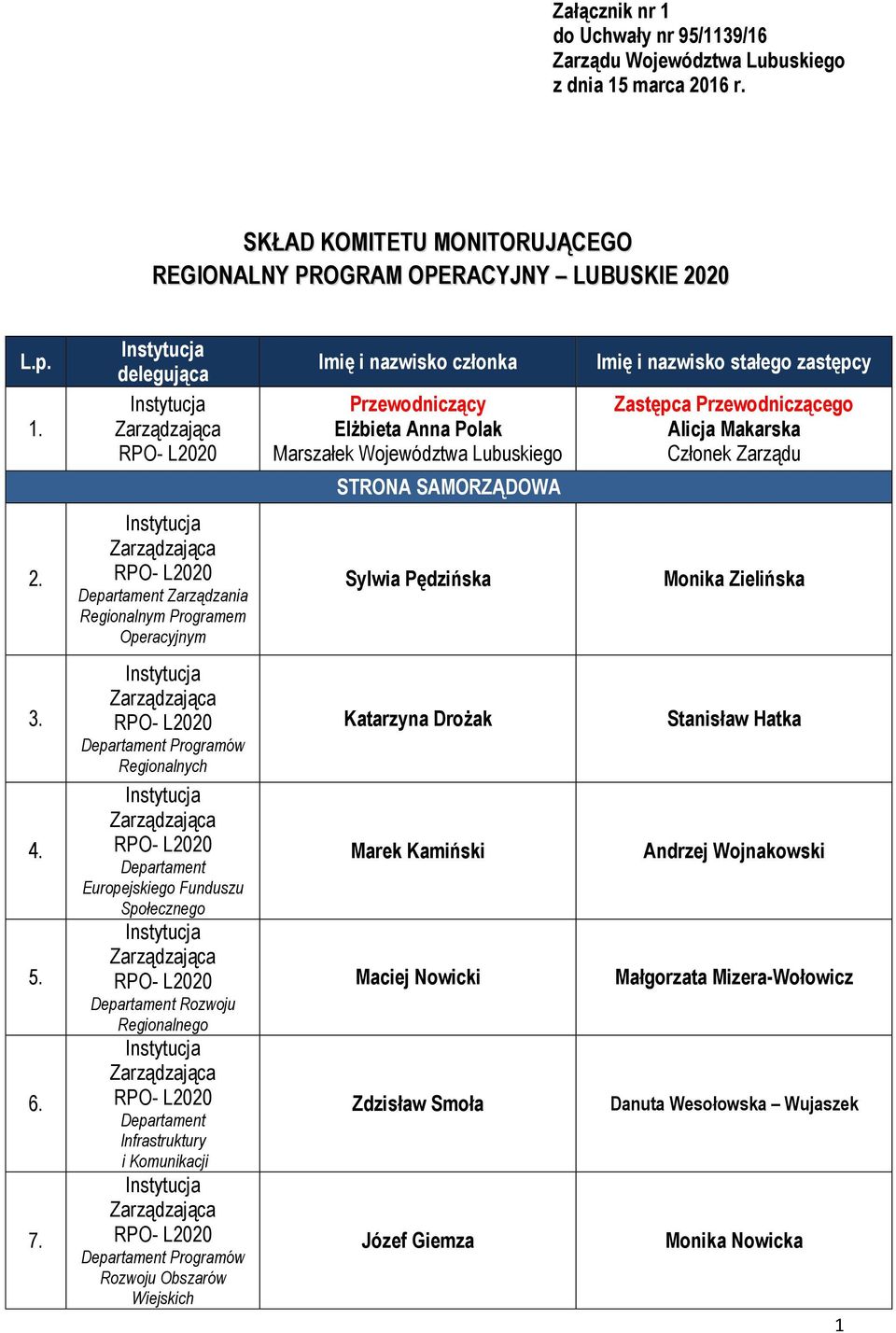 marca 2016 r. SKŁAD KOMITETU MONITORUJĄCEGO REGIONALNY PROGRAM OPERACYJNY LUBUSKIE 2020 L.p. 1.