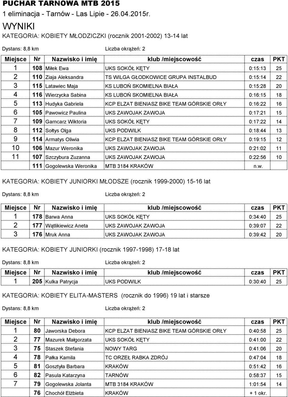 ZAWOJAK ZAWOJA 0:17:21 15 7 109 Garncarz Wiktoria UKS SOKÓŁ KĘTY 0:17:22 14 8 112 Sołtys Olga UKS PODWILK 0:18:44 13 9 114 Armatys Oliwia KCP ELZAT BIENIASZ BIKE TEAM GÓRSKIE ORŁY 0:19:15 12 10 106