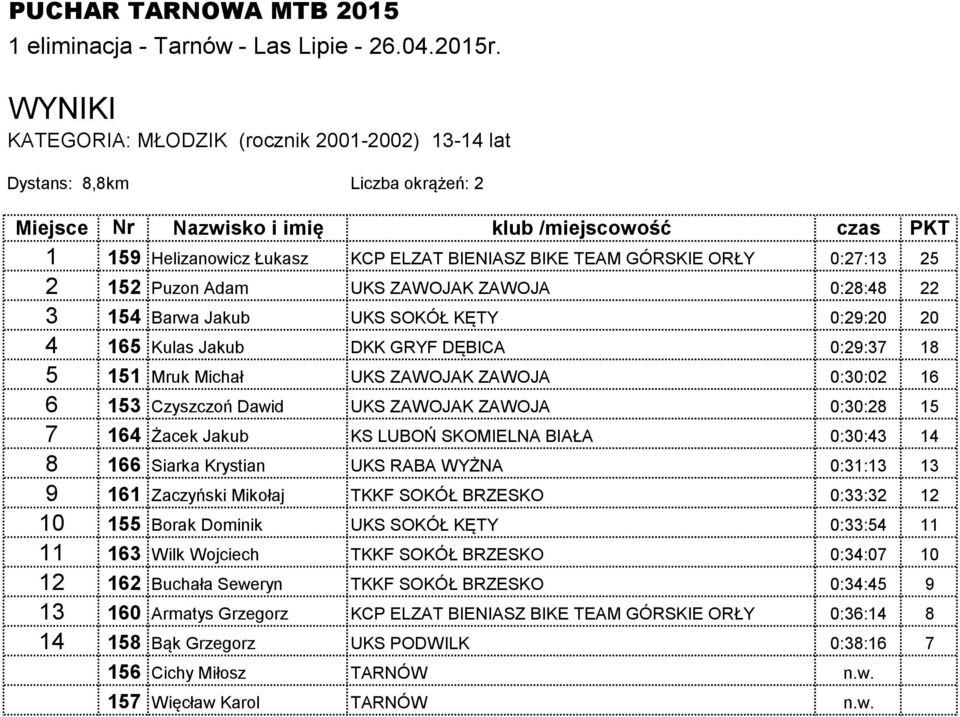 7 164 Żacek Jakub KS LUBOŃ SKOMIELNA BIAŁA 0:30:43 14 8 166 Siarka Krystian UKS RABA WYŻNA 0:31:13 13 9 161 Zaczyński Mikołaj TKKF SOKÓŁ BRZESKO 0:33:32 12 10 155 Borak Dominik UKS SOKÓŁ KĘTY 0:33:54