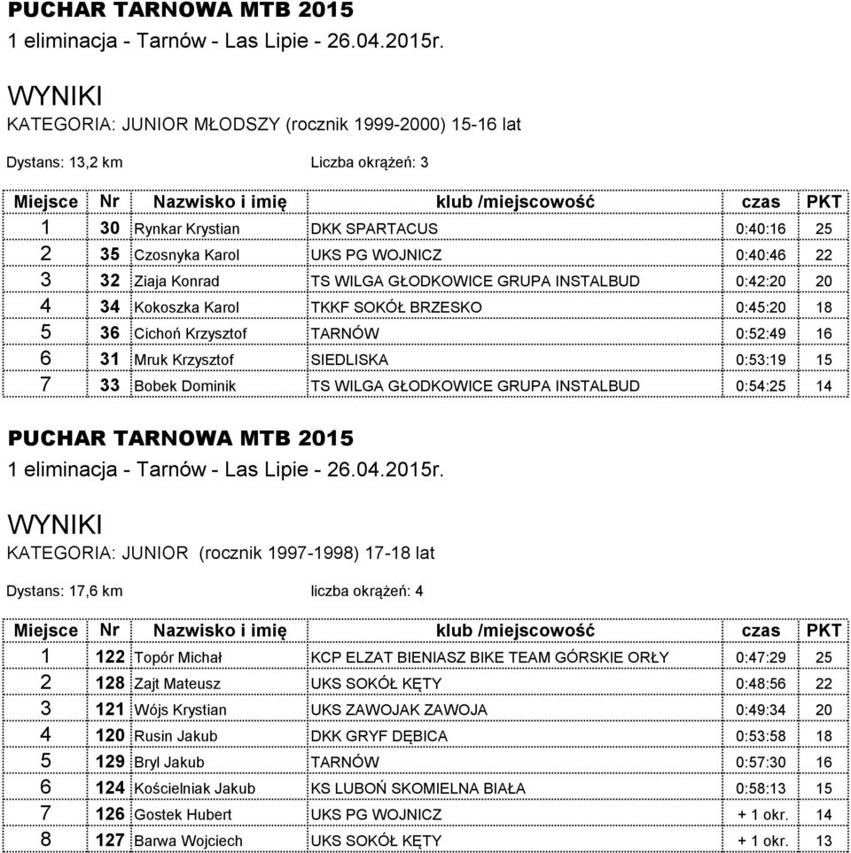 INSTALBUD 0:54:25 14 PUCHAR TARNOWA MTB 2015 KATEGORIA: JUNIOR (rocznik 1997-1998) 17-18 lat Dystans: 17,6 km liczba okrążeń: 4 1 122 Topór Michał KCP ELZAT BIENIASZ BIKE TEAM GÓRSKIE ORŁY 0:47:29 25