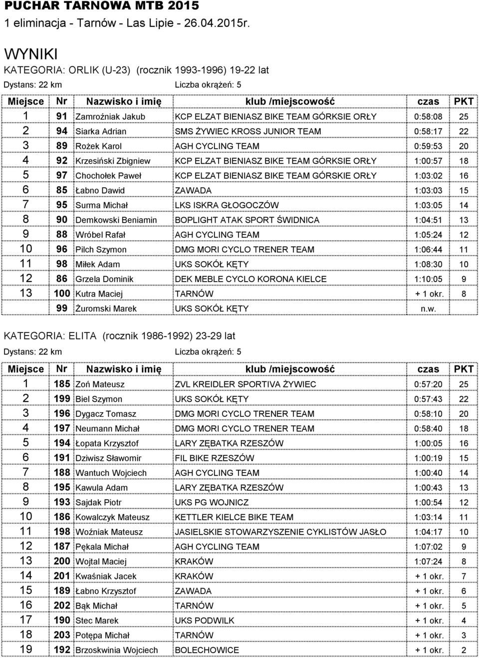 GÓRSKIE ORŁY 1:03:02 16 6 85 Łabno Dawid ZAWADA 1:03:03 15 7 95 Surma Michał LKS ISKRA GŁOGOCZÓW 1:03:05 14 8 90 Demkowski Beniamin BOPLIGHT ATAK SPORT ŚWIDNICA 1:04:51 13 9 88 Wróbel Rafał AGH