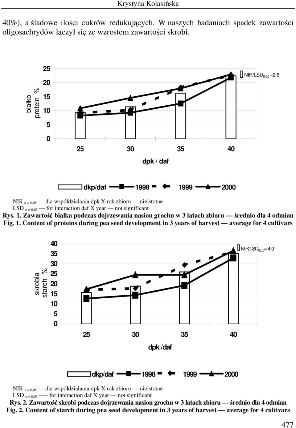 05 for interaction daf X year not significant Rys. 1.